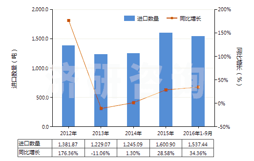 2012-2016年9月中國(guó)其他芳香醇(HS29062990)進(jìn)口量及增速統(tǒng)計(jì) 2012-2016年9月中國(guó)其他芳香醇(HS29062990)進(jìn)口量及增速統(tǒng)計(jì)